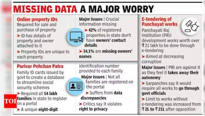 Haryana Government's Digital Initiatives: Promises vs. Execution Failures | Gurgaon News - Times of India