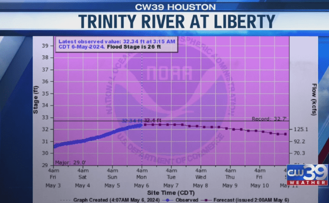 Liberty County braces for River Flood Warning: Trinity River levels threaten homes near Goodrich