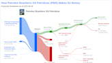 Petroleo Brasileiro SA Petrobras's Dividend Analysis