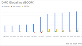 DMC Global Inc (BOOM) Reports Mixed Q4 Results Amid Varied Market Conditions