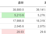 美股開市前：道指期貨反彈180點 經濟風向標CAT勁升4% 英偉達升3%