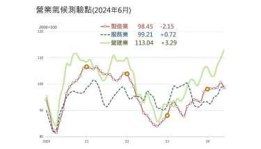 〈台經院景氣預測〉製造業表現分歧 6月營業氣候終結連6增