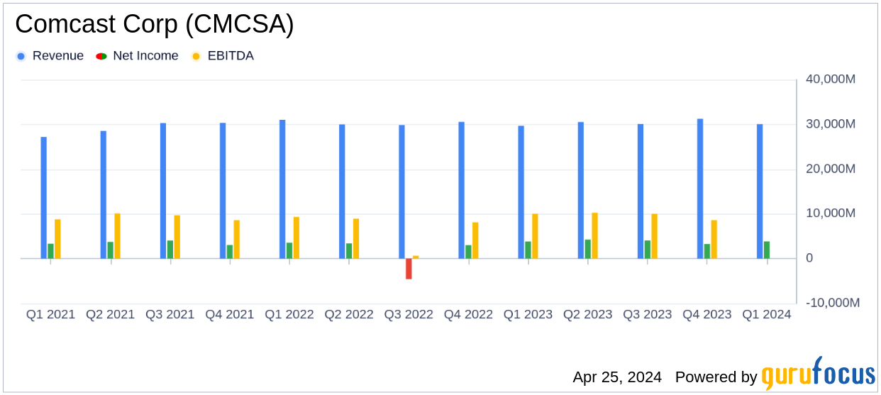 Comcast Corp (CMCSA) Q1 2024 Earnings: Steady Growth Amid Market Challenges