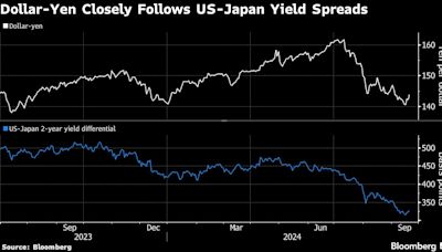 日圓兌美元跌幅擴大至1% 交易員關注美日殖利率差
