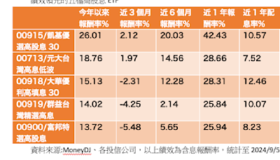 高股息ETF，哪五檔息價雙甜?