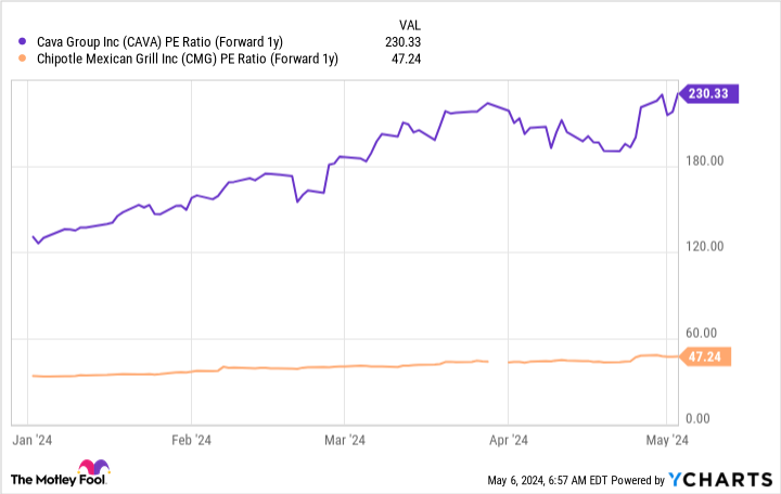 Better Restaurant Stock to Buy Right Now: Chipotle vs. Cava