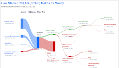 Stadler Rail AG's Dividend Analysis