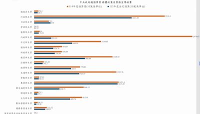 政府「大漲宣傳預算」…明年高達15億！翁曉玲怒：別拿人民納稅錢養網軍