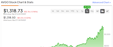 Broadcom Stock (NASDAQ:AVGO): Bullish on Dividend Growth and Strong Fundamentals