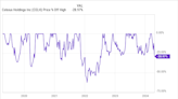 Why Celsius Stock Had a Bad Week, Dropping 15%