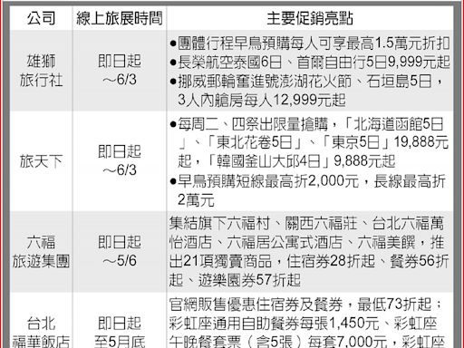 迎端午連假、暑假，出國潮將分食國旅市場…旅行社、飯店業 掀線上旅展大戰 - A15 產業‧地方 - 20240430