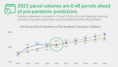 Pitney Bowes Parcel Shipping Index: Consumer Demand for "Real-Time Retail" Shakes Carrier Market Share