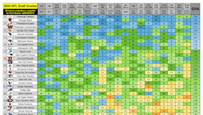 2024 NFL draft grades: Steelers earn highest cumulative grade, Falcons the lowest