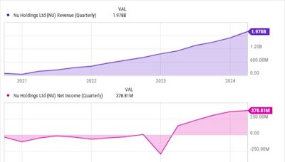 Here's Why Nu Holdings Surged 55% in the First Half of 2024