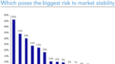 The biggest risks to stock market in 2023: Deutsche Bank survey