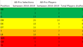 2024 NFL Draft preview: What is the hit rate on positions selected in first round?