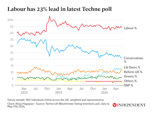 General election polls: Are Labour or the Conservatives on track to win in July?