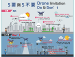 中市增18處遙控無人機禁限區 違者最高罰30萬元