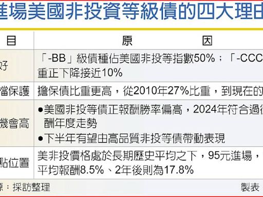 風險偏好升 美非投等債H2有戲