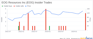 EOG Resources Inc (EOG) Chairman & CEO Ezra Yacob Sells 4,729 Shares