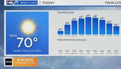 Sunny, warm Sunday is a #Top10WxDay