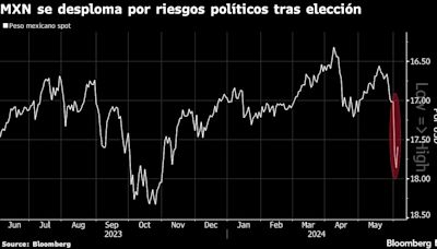 Peso mexicano se recuperará después de la liquidación, según Sawicki de Conotoxia