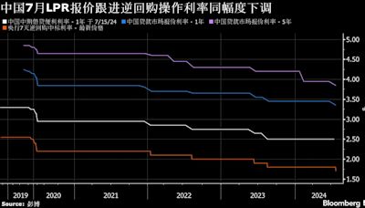 一周市場回顧：中國央行意外降息；全球股市大跌；賀錦麗接棒顯效