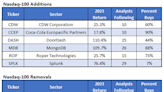 Removed NDX Stocks Likely to Outperform Those Added