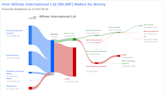 Wilmar International Ltd's Dividend Analysis