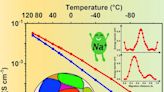 New Sodium-ion battery tech boosts green energy storage affordability