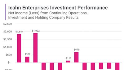 Is Icahn Enterprises Stock a Buy?