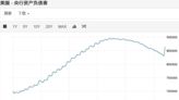 FED不承認QT已退場 銀行倒閉壓力仍在