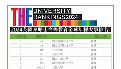 蟬聯2024全球年輕大學排名 長庚科大奪私立科大榜首