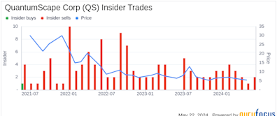 Insider Sale: Chief Legal Officer of QuantumScape Corp (QS) Sells 22,554 Shares