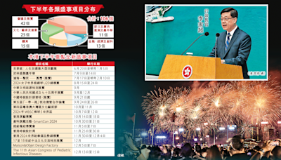 今日信報 - 要聞 - 今年盛事增至214項吸72億消費 - 信報網站 hkej.com