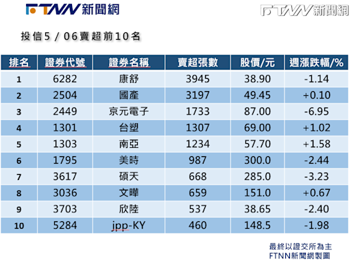 5月ETF換股！「這檔」遭預測00919、00939高機率剔除 今遭投信賣破千張