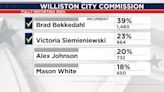 Mix of incumbents, newcomers highlight Williston election races