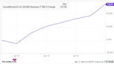 SoundHound AI: Should Investors Buy This Artificial Intelligence (AI) Stock After 160% Gains?
