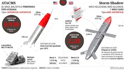 ¿Qué pueden hacer los misiles 'ATACMS' que Biden entregó en secreto a Ucrania... que no pueden hacer los 'Storm Shadow'?