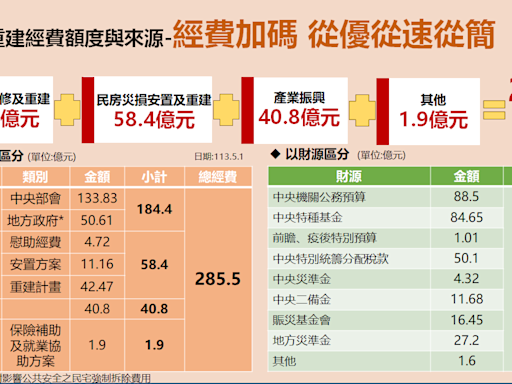 政院通過「0403震災復原重建方案」 總經費約285.5億