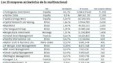 Los 25 principales accionistas de Inditex acaparan el 74% del capital de la compañía