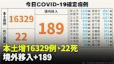 本土+16,329「較上週同期降21.4%」、死亡22人 境外移入增189例