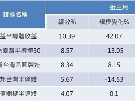 半導體好消息一直來！5檔ETF超吸金 「這檔」績效最狂