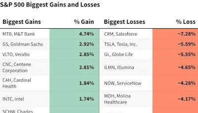 S&P 500 Gains and Losses Today: Salesforce Slips Amid Informatica Acquisition Talks