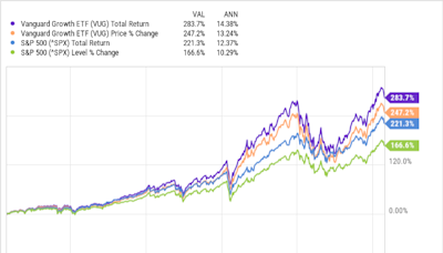 The S&P 500 Is a Great Option, but History Says This ETF May Be a Better Choice