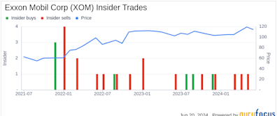 Director Maria Dreyfus Acquires 18,310 Shares of Exxon Mobil Corp (XOM)