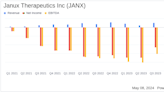 Janux Therapeutics Reports Narrower Q1 Loss, Misses Revenue Estimates