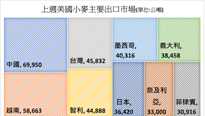 美國上週小麥出口檢定量增加 冬麥作物良率下滑