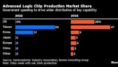 Global Chips Battle Intensifies With $81 Billion Subsidy Surge