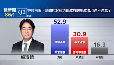 【鏡新聞民調】賴清德上任滿意度過半52.9% 立法院不滿意度逼近6成